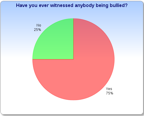 surveys bullying graphs